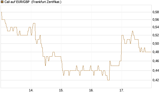 Call auf EUR/GBP [DZ BANK AG] Chart
