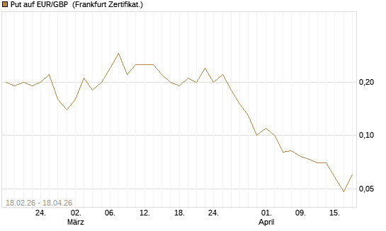 Put auf EUR/GBP [DZ BANK AG] Chart