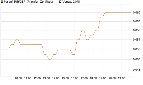 Put auf EUR/GBP [DZ BANK AG] Chart