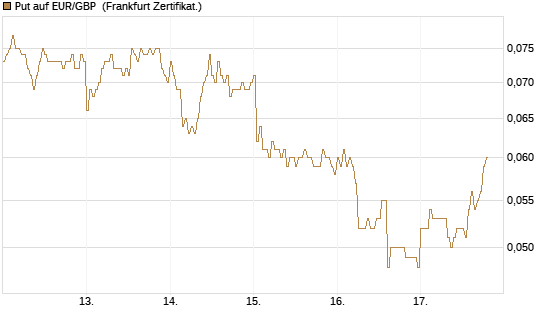 Put auf EUR/GBP [DZ BANK AG] Chart