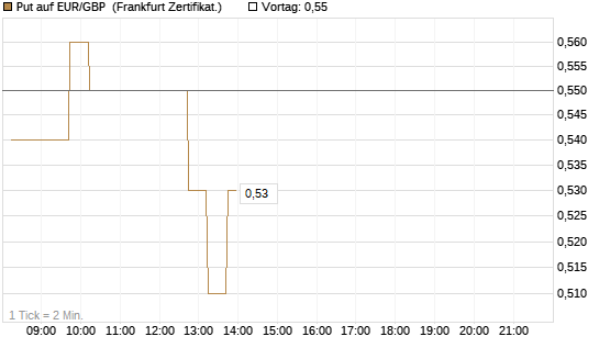 Put auf EUR/GBP [DZ BANK AG] Chart