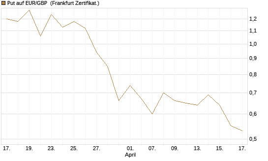 Put auf EUR/GBP [DZ BANK AG] Chart