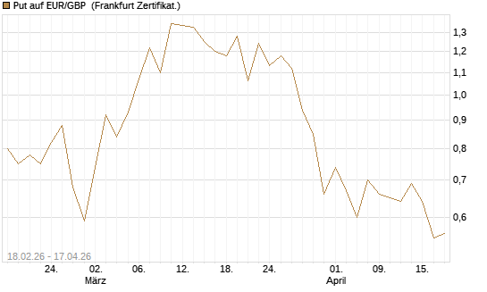 Put auf EUR/GBP [DZ BANK AG] Chart