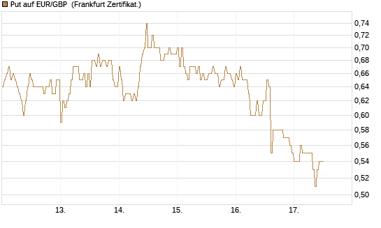 Put auf EUR/GBP [DZ BANK AG] Chart