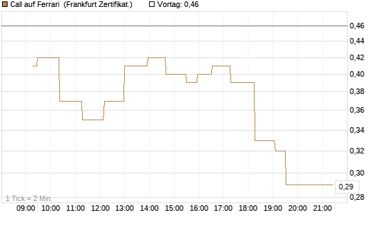 Call auf Ferrari [UBS AG (London)] Chart