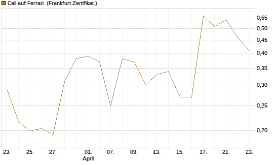 Call auf Ferrari [UBS AG (London)] Chart