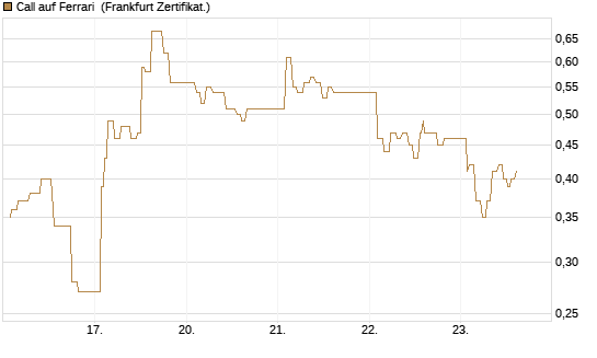 Call auf Ferrari [UBS AG (London)] Chart