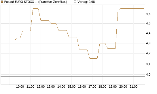Put auf EURO STOXX 50 [UBS AG (London)] Chart
