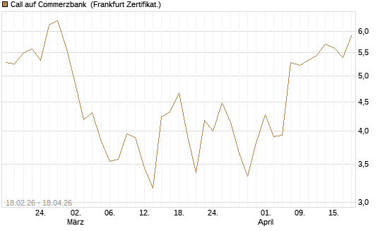 Call auf Commerzbank [UBS AG (London)] Chart