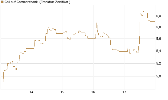 Call auf Commerzbank [UBS AG (London)] Chart