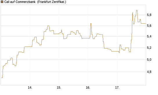 Call auf Commerzbank [UBS AG (London)] Chart