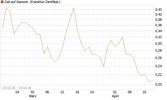 Call auf Danone [UBS AG (London)] Chart
