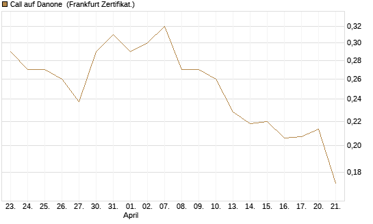 Call auf Danone [UBS AG (London)] Chart