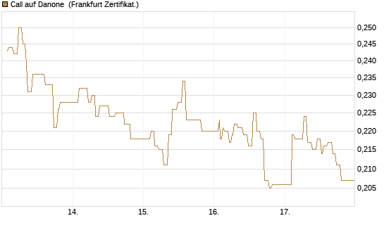 Call auf Danone [UBS AG (London)] Chart