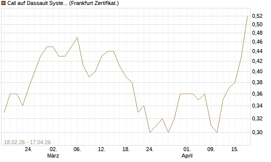 Call auf Dassault Systems [UBS AG (London)] Chart