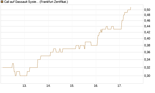 Call auf Dassault Systems [UBS AG (London)] Chart