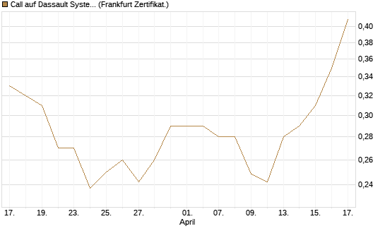 Call auf Dassault Systems [UBS AG (London)] Chart