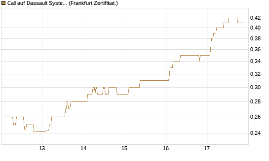Call auf Dassault Systems [UBS AG (London)] Chart