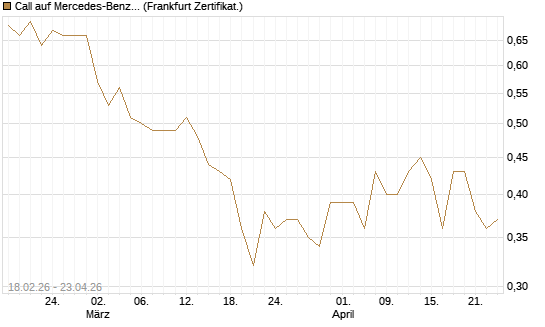 Call auf Mercedes-Benz Group [UBS AG (London)] Chart