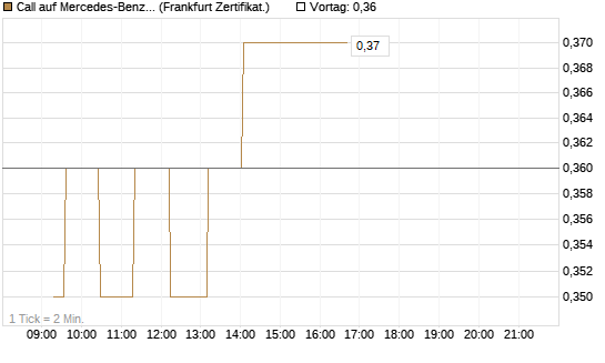 Call auf Mercedes-Benz Group [UBS AG (London)] Chart