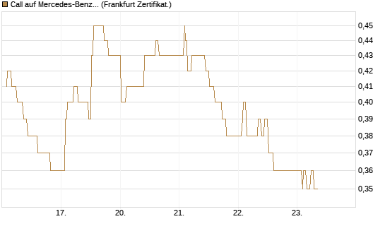 Call auf Mercedes-Benz Group [UBS AG (London)] Chart