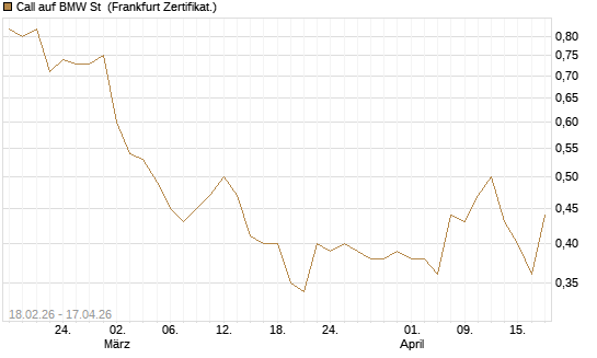 Call auf BMW St [UBS AG (London)] Chart