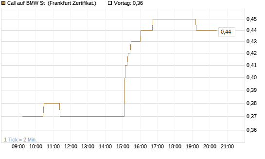 Call auf BMW St [UBS AG (London)] Chart