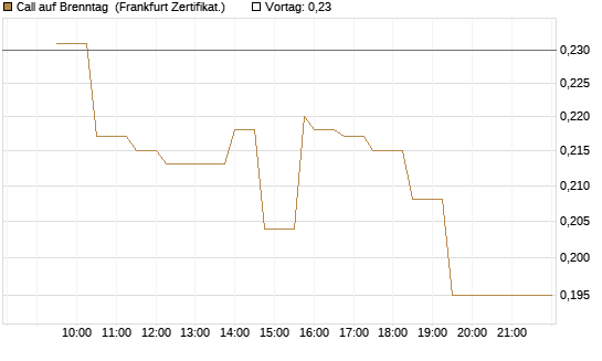 Call auf Brenntag [UBS AG (London)] Chart