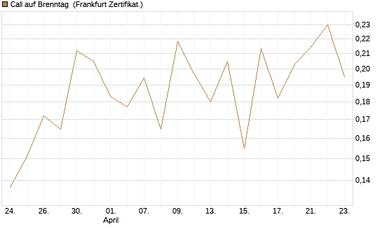 Call auf Brenntag [UBS AG (London)] Chart