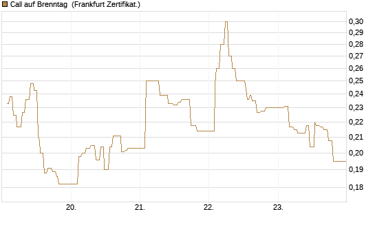 Call auf Brenntag [UBS AG (London)] Chart