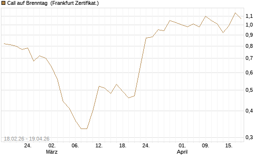 Call auf Brenntag [UBS AG (London)] Chart