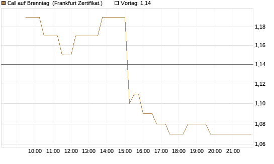 Call auf Brenntag [UBS AG (London)] Chart