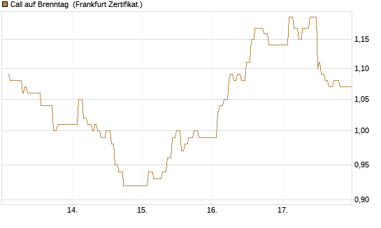Call auf Brenntag [UBS AG (London)] Chart