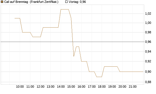 Call auf Brenntag [UBS AG (London)] Chart