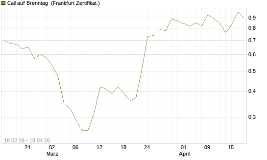 Call auf Brenntag [UBS AG (London)] Chart