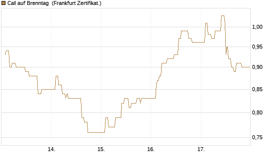 Call auf Brenntag [UBS AG (London)] Chart