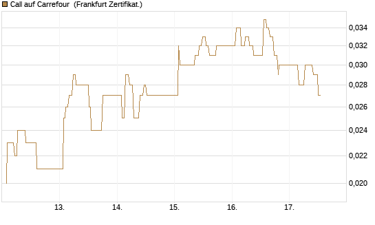Call auf Carrefour [UBS AG (London)] Chart