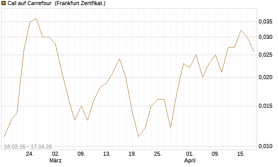 Call auf Carrefour [UBS AG (London)] Chart
