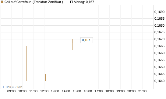 Call auf Carrefour [UBS AG (London)] Chart