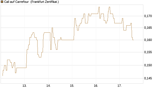 Call auf Carrefour [UBS AG (London)] Chart