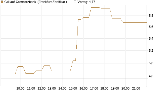 Call auf Commerzbank [UBS AG (London)] Chart