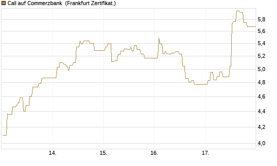 Call auf Commerzbank [UBS AG (London)] Chart