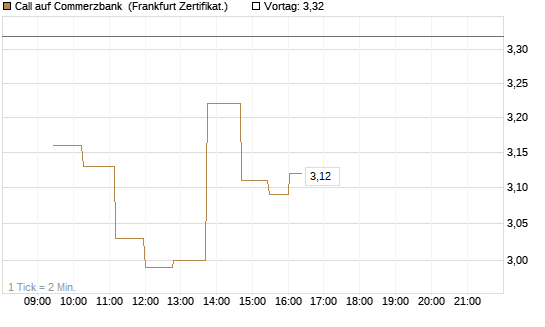 Call auf Commerzbank [UBS AG (London)] Chart