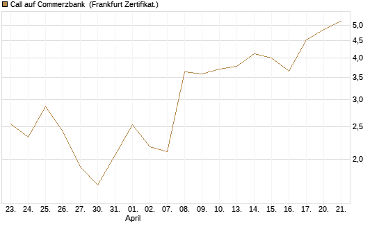 Call auf Commerzbank [UBS AG (London)] Chart
