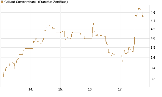 Call auf Commerzbank [UBS AG (London)] Chart