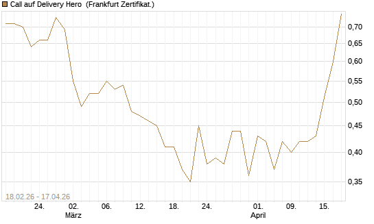 Call auf Delivery Hero [UBS AG (London)] Chart