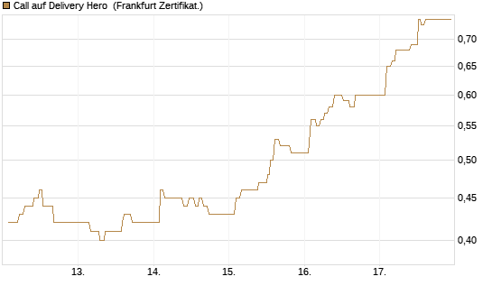 Call auf Delivery Hero [UBS AG (London)] Chart