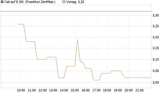 Call auf E.ON [UBS AG (London)] Chart