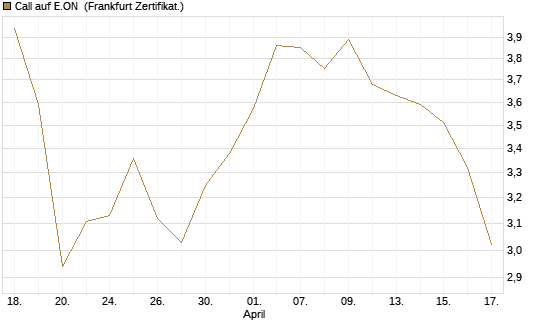 Call auf E.ON [UBS AG (London)] Chart