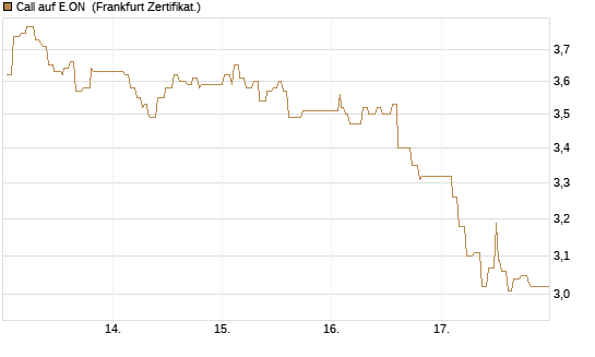 Call auf E.ON [UBS AG (London)] Chart